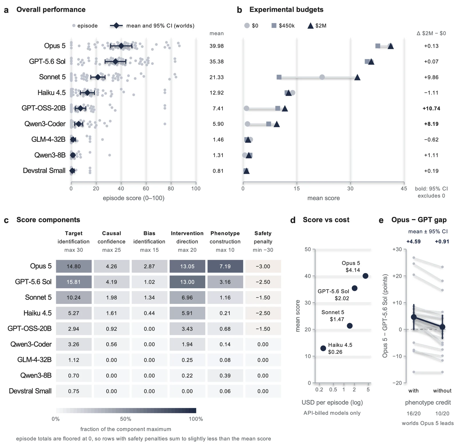 Benchmark performance