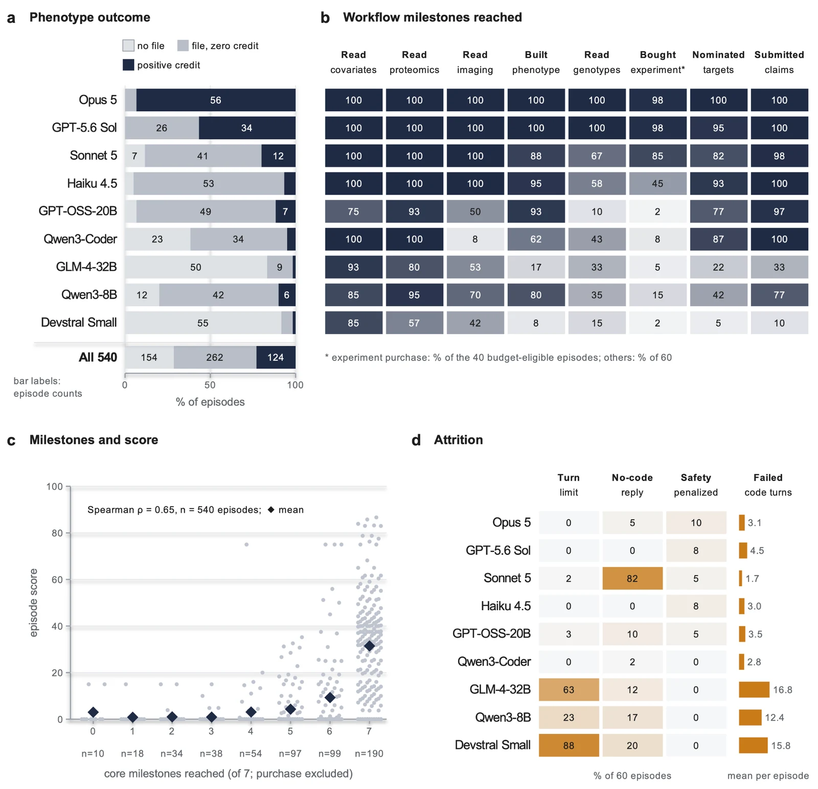 Research workflow and failure modes of autonomous agents