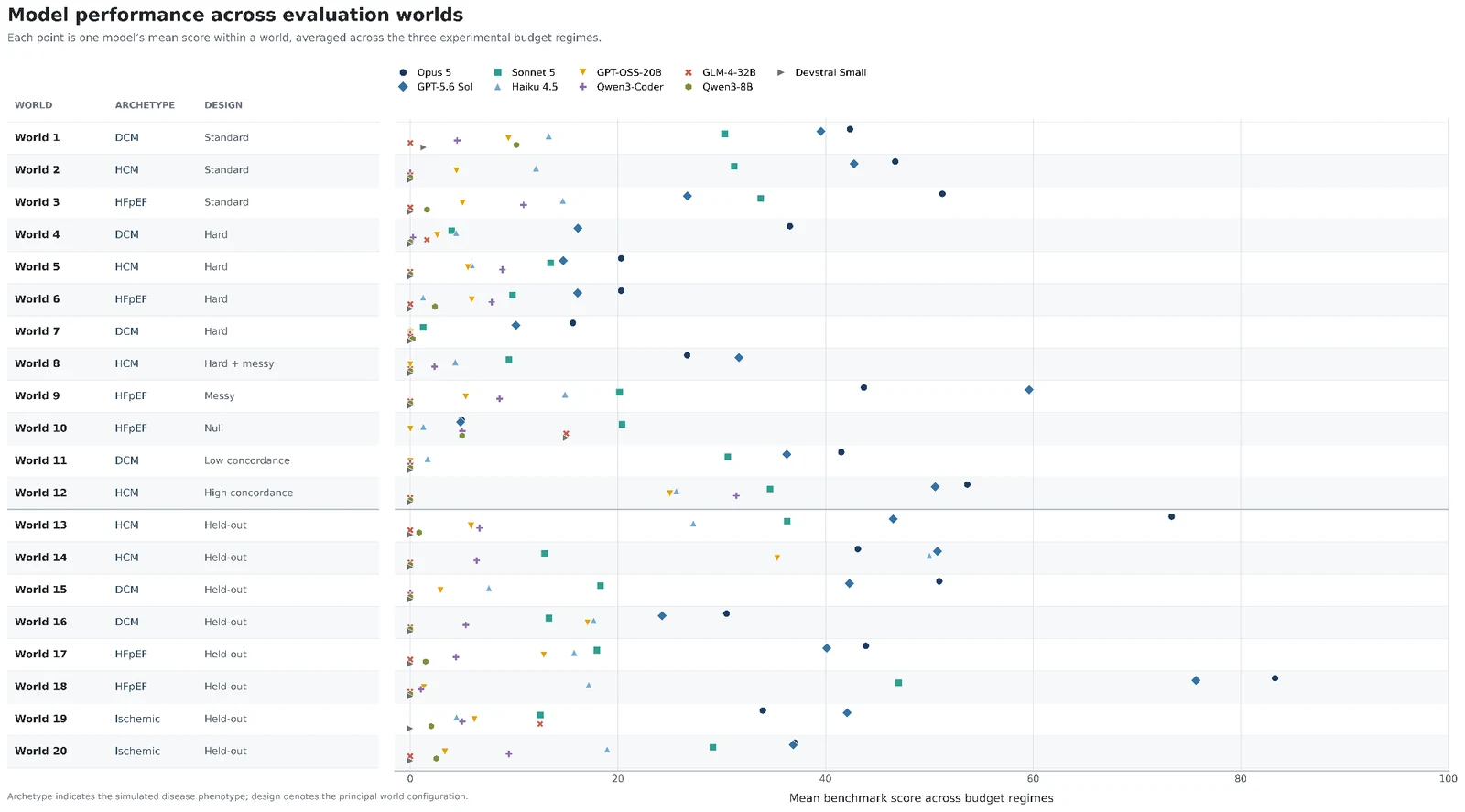 Model performance across DrugTargetWorld