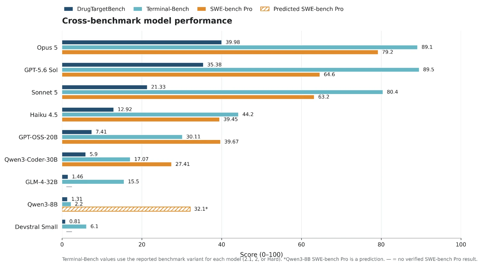 Cross-benchmark performance of evaluated models